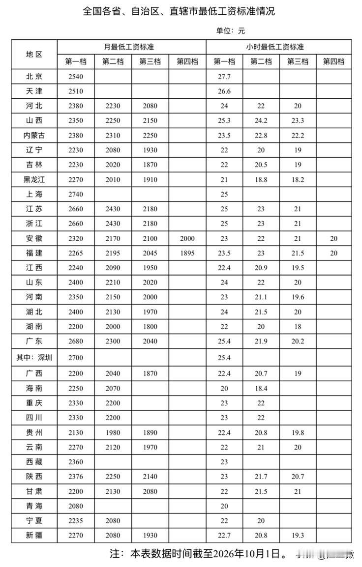 河北最低月工资2080
