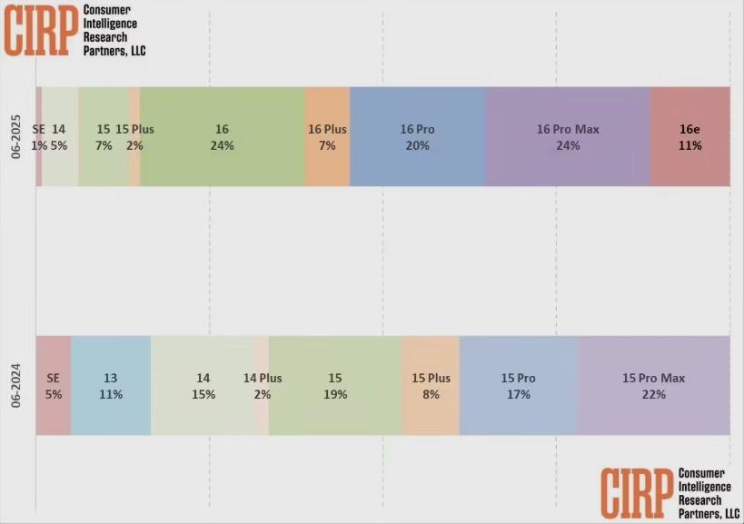 暴增120%，吊打16Plus，iPhone16e终于成了？谁会为iP