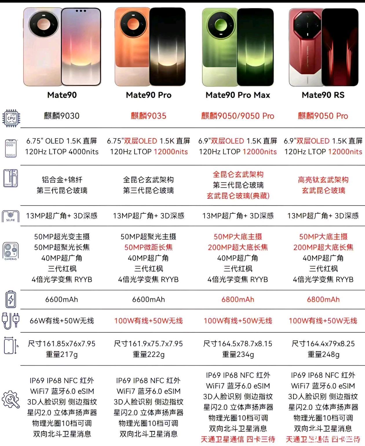 华为这代Mate系列手机，一款手机用了4个芯片，创造了手机界的一个新的纪录。