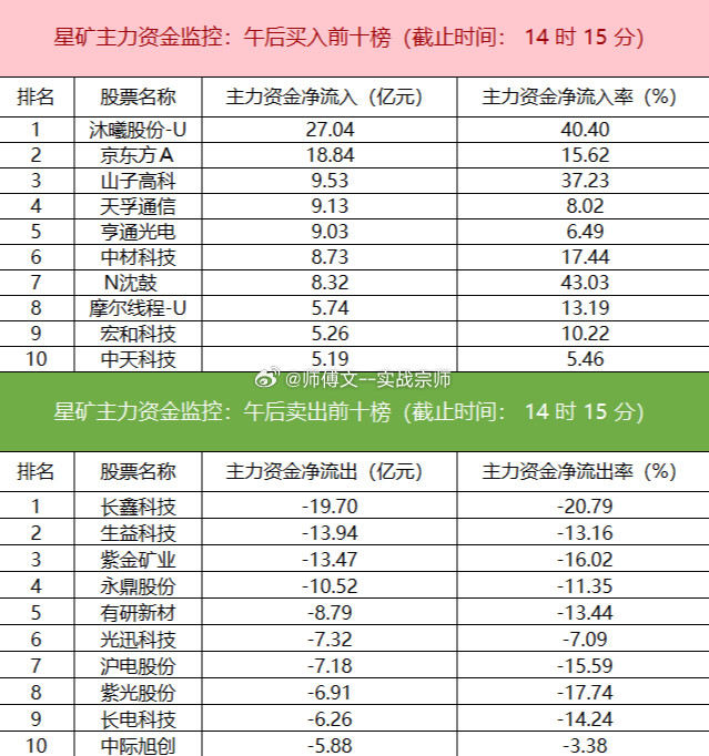 今日主力资金净流入交运设备、光学光电子、建筑材料等板块，净流出电子、有色金属、半