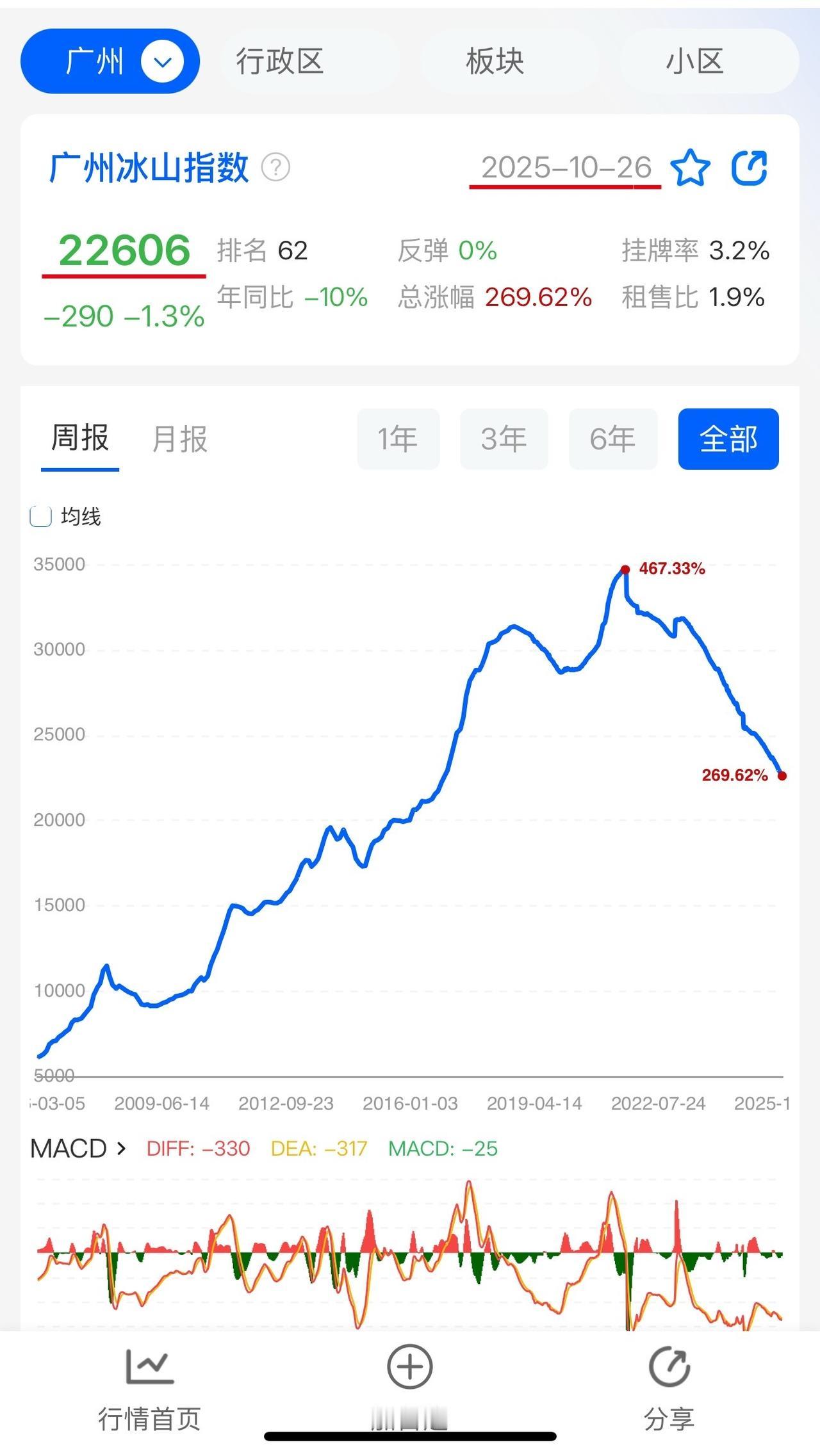 三组数据显示,广州房价已回到2016年底/2017年初。第一组:广州冰山指数