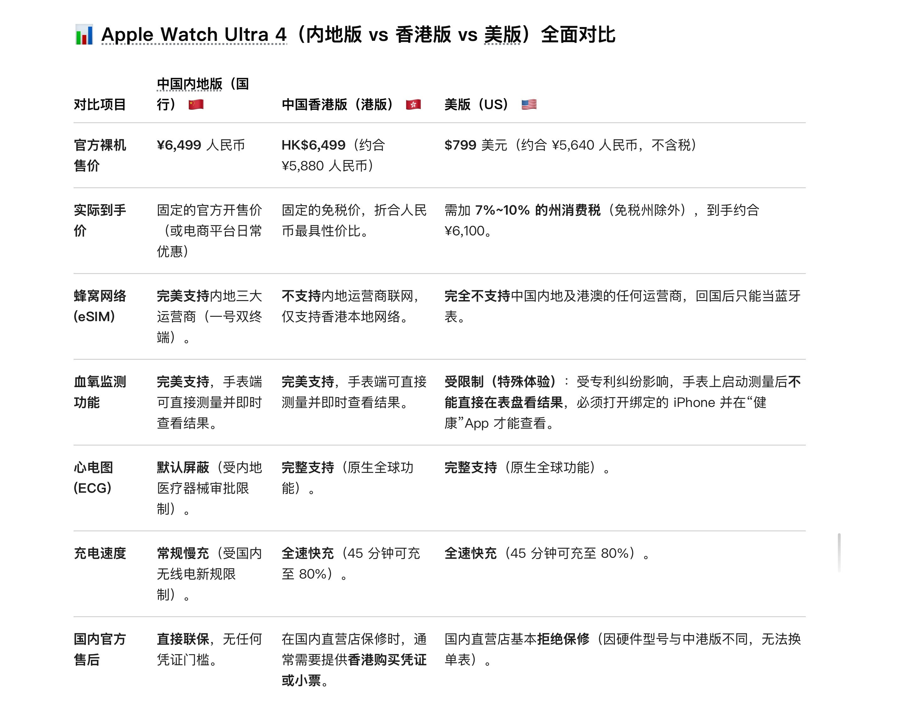 AppleWatchUltra4如不考虑保修同三大运营商的eSIM，我可能