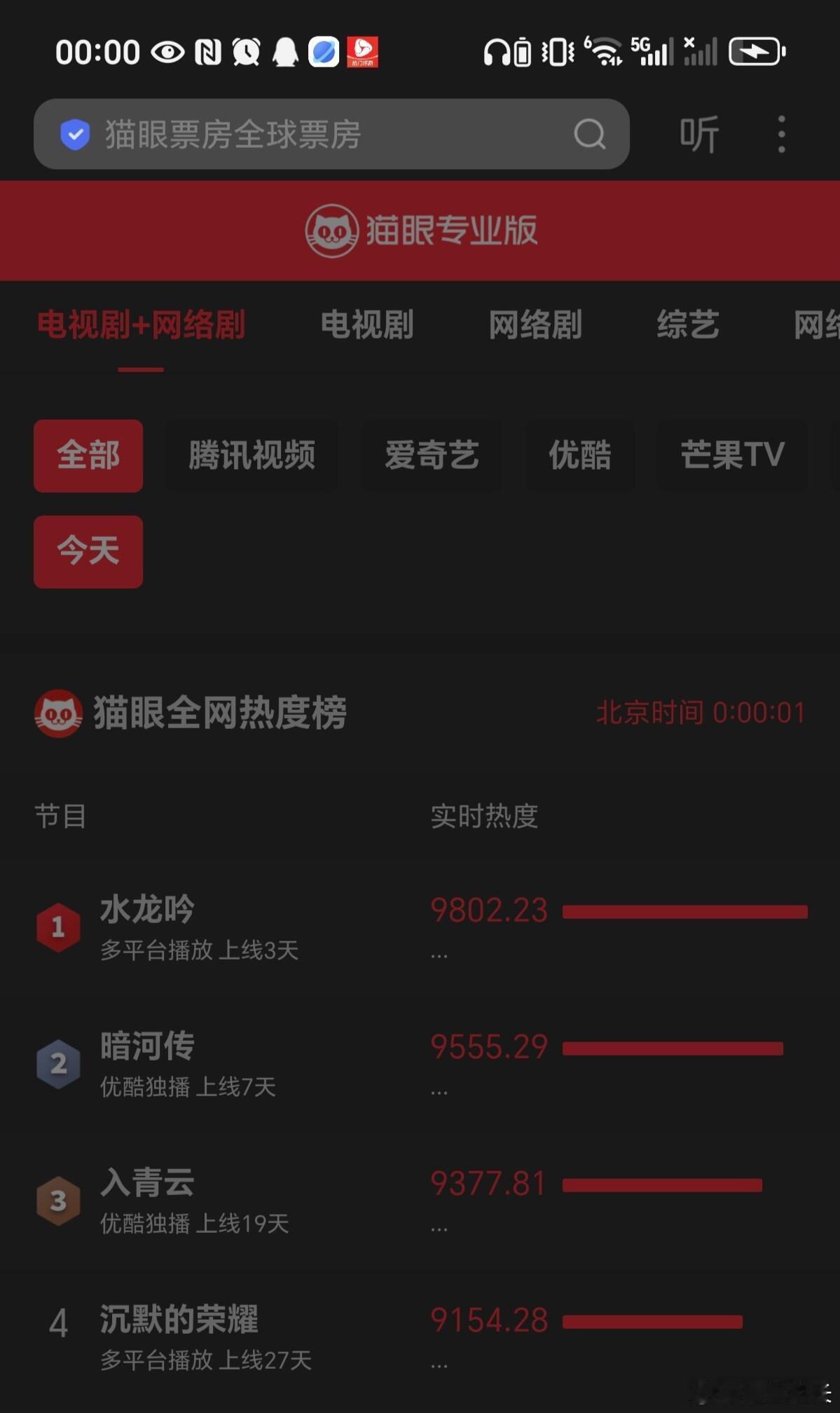 水龙吟猫眼德塔文双登顶恭喜水龙吟剧播第二天德塔文破2荣居top1，猫眼热度连续两