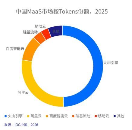 国内大模型云市场，一家独大！5月7日IDC报告揭底2025年市场格局：火山引擎一