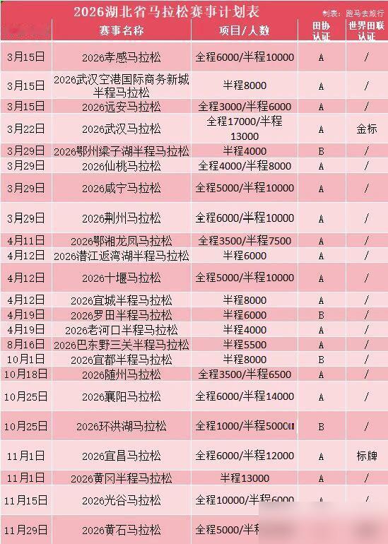 近日，网上传出2026年湖北省马拉松赛事计划表，具体见下图。2026年湖北省