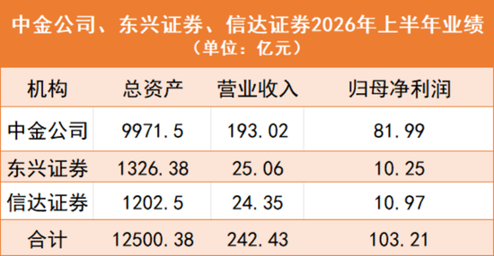 冲刺万亿规模, 中金公司增员了