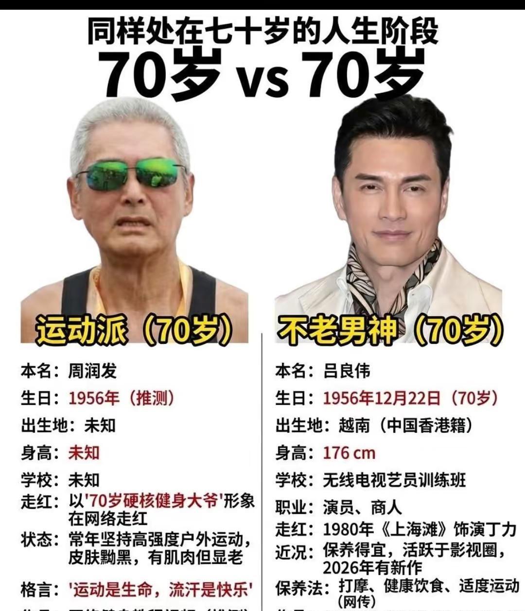 同龄艺人的两种人生状态！同龄艺人两种人生状态周润发与吕良伟70岁样貌差异引发抗
