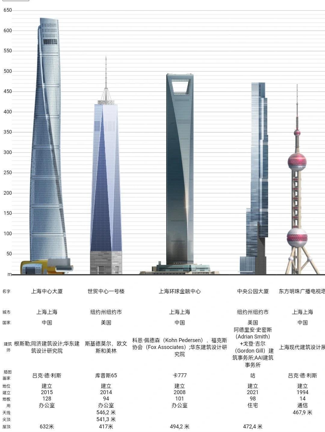 记录者🏙️上海高楼排名Top20🏢上海中心大厦：632m，荣登