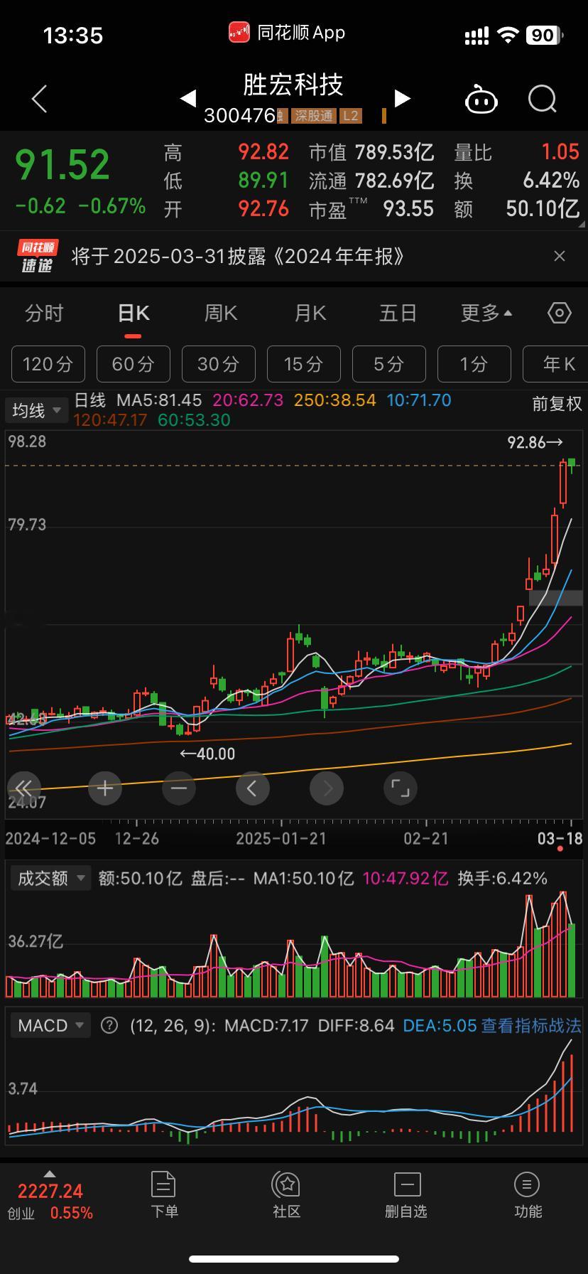 胜宏高点还早呢这里不是高点估值30倍左右就得注意了这里假设意淫45亿17.5xp