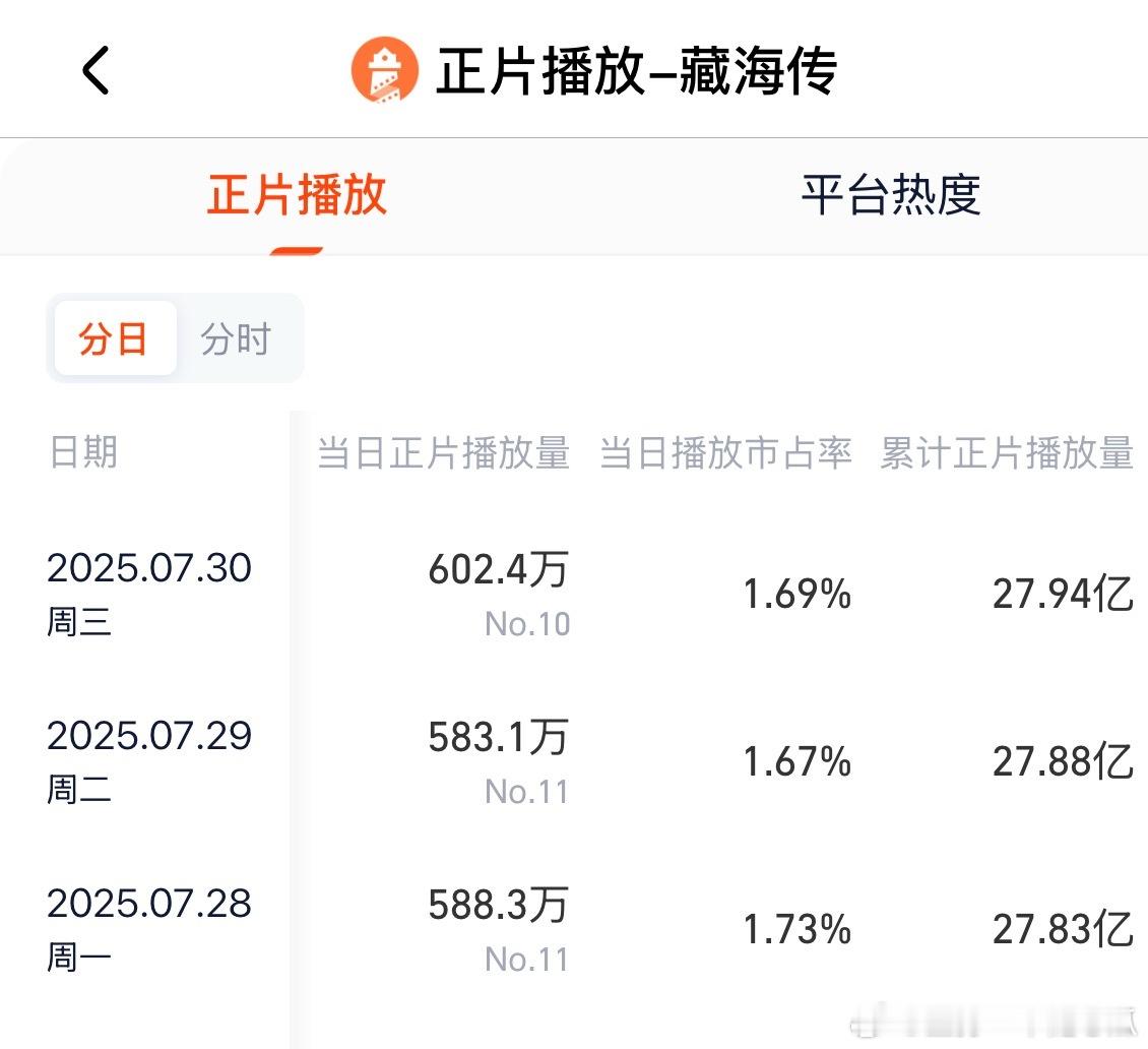 平平无奇的工作日，几部新剧上新，《藏海传》又又又逆跌了！超强长尾说累了！​​​