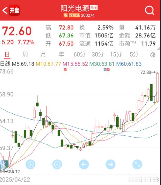 $阳光电源sz300274$阶段新高了。​​​