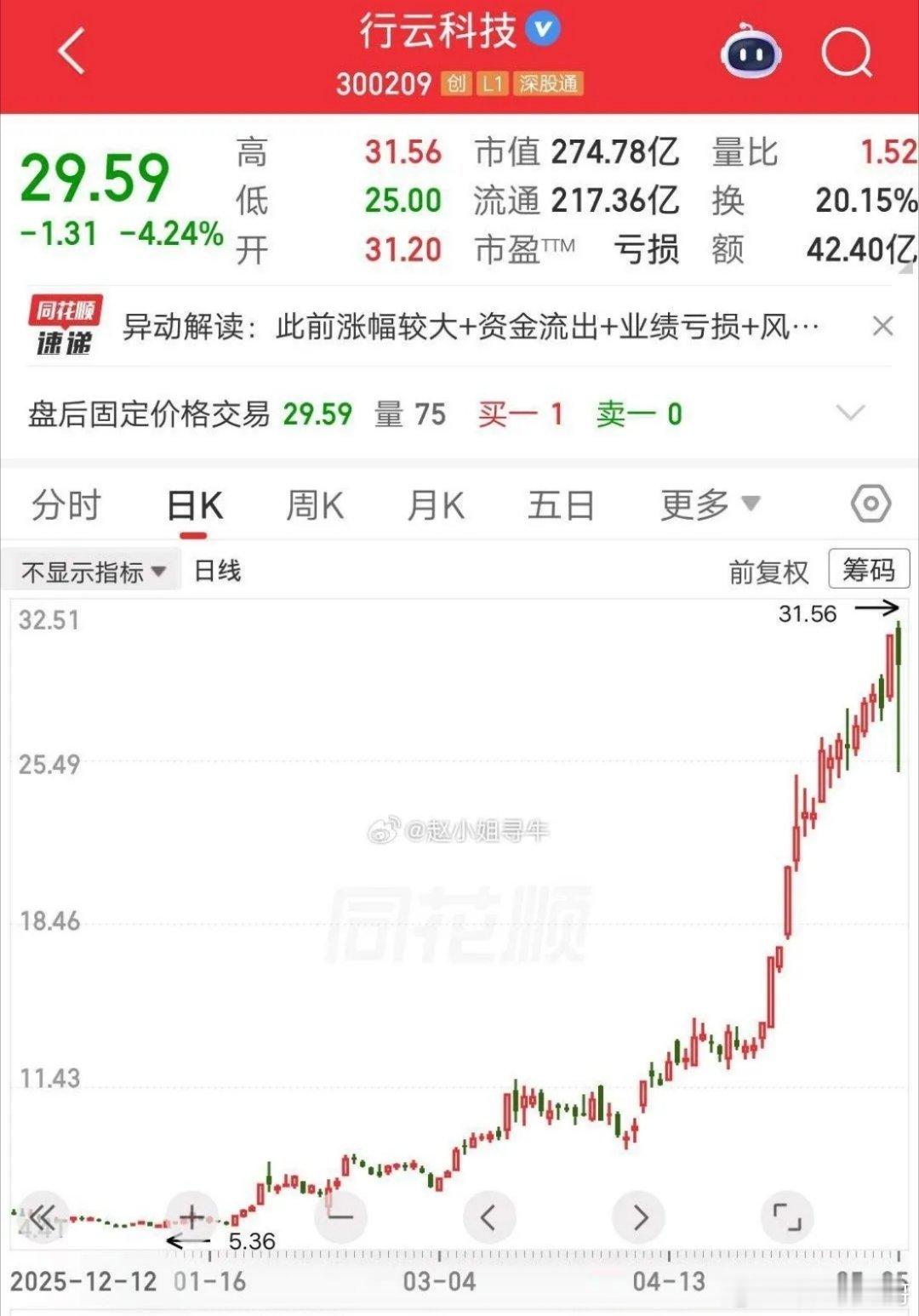 一位重庆的股民，5.7元梭哈行云科技，大概买了27万块。他把多年的存款，全部都投