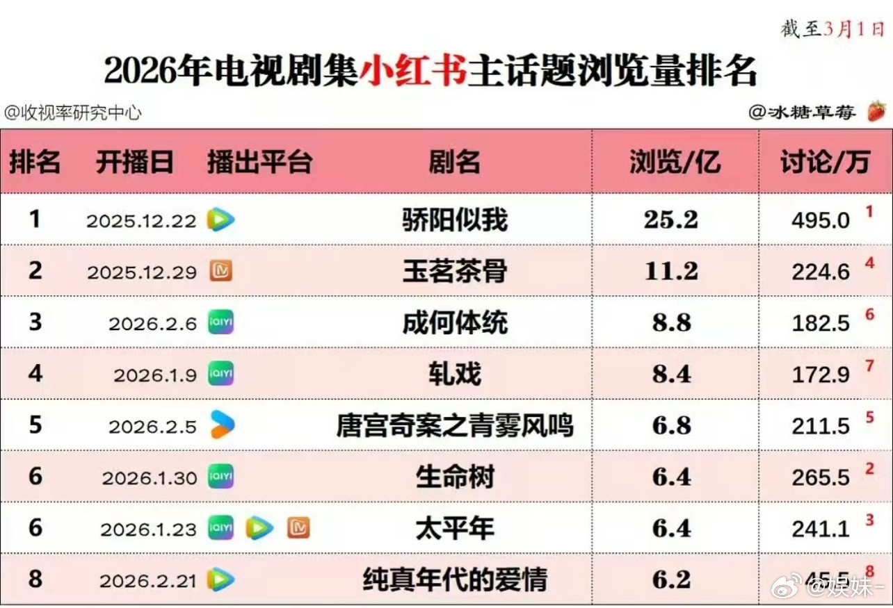 《玉茗茶骨》芒果双云播放量历史第七了，这还是没什么营销的情况下发酵的