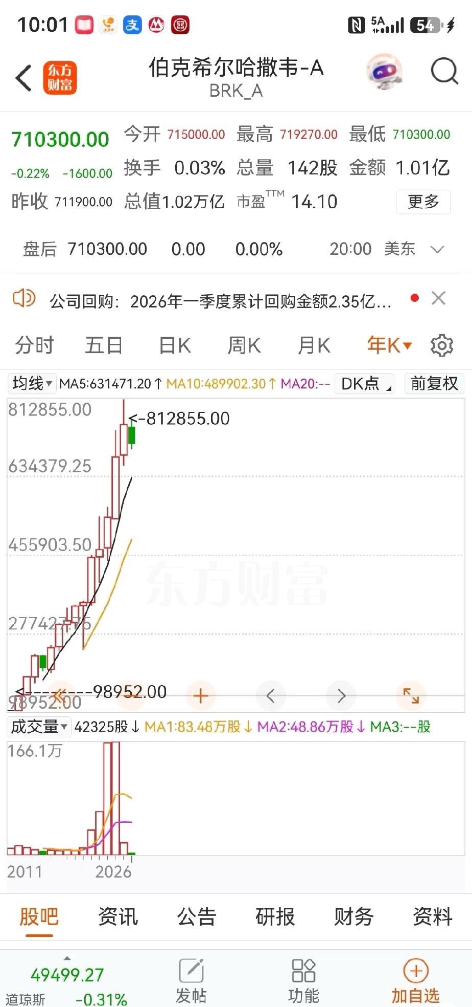 全球最贵股票，到底会在哪里？今天刷到伯克希尔哈撒韦A类股的价格，直接被惊到了