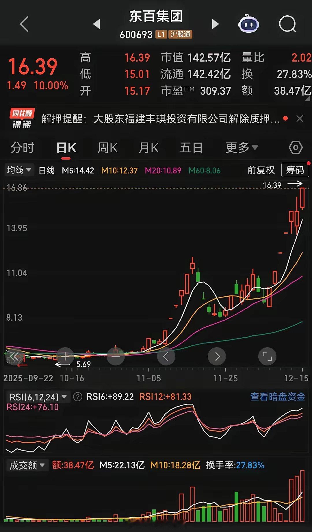 当前消费板块能走多远，还得看消费板块高标龙头——东百集团。只要东百集团短期不出现