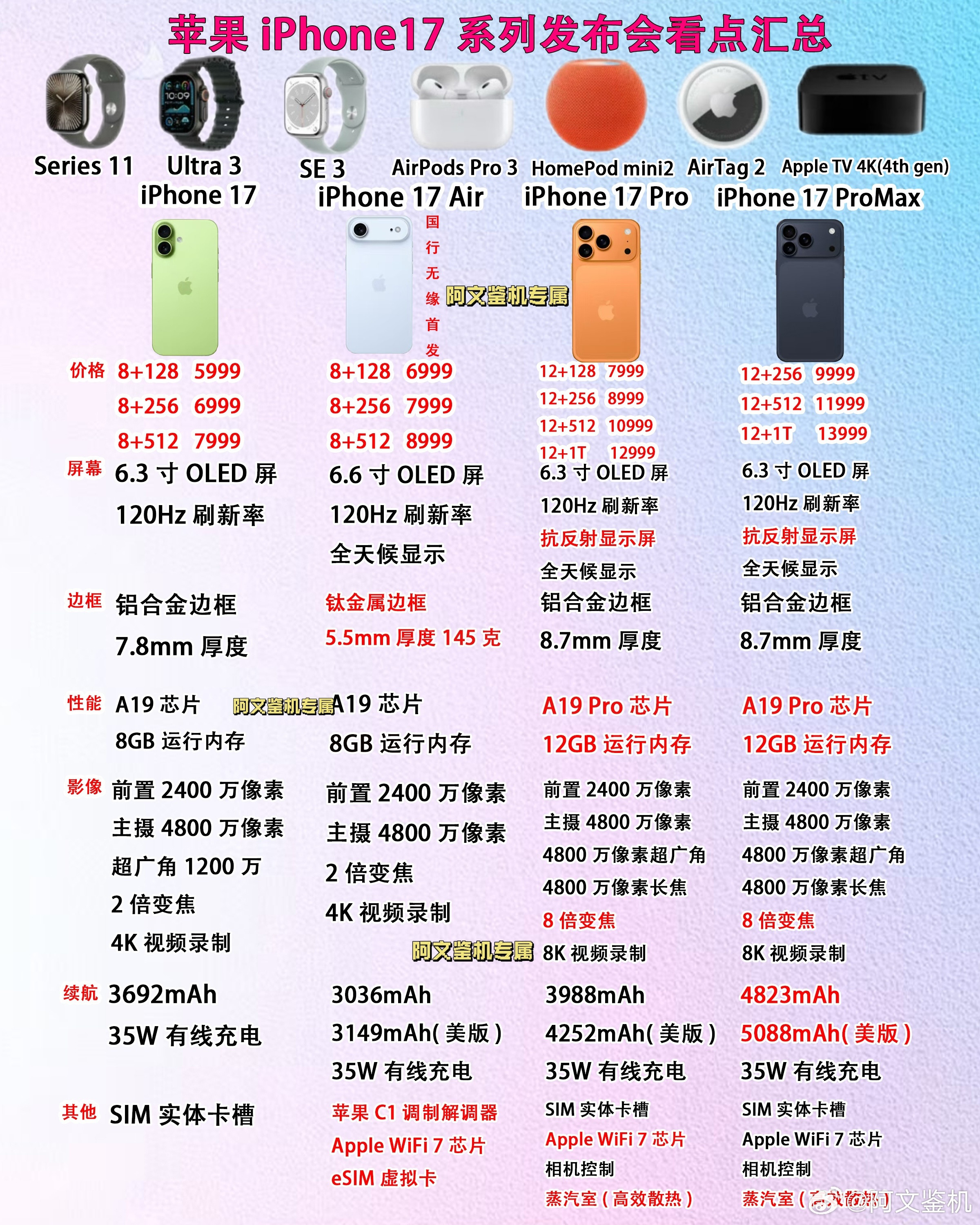 今年iPhone17系列发布会前瞻，新品众多，iPhone17系列配置图给大