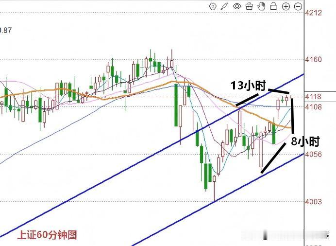 下午2:06，A股午后涨幅有所扩大，短线是否已经到压力点？现在是下午的2: