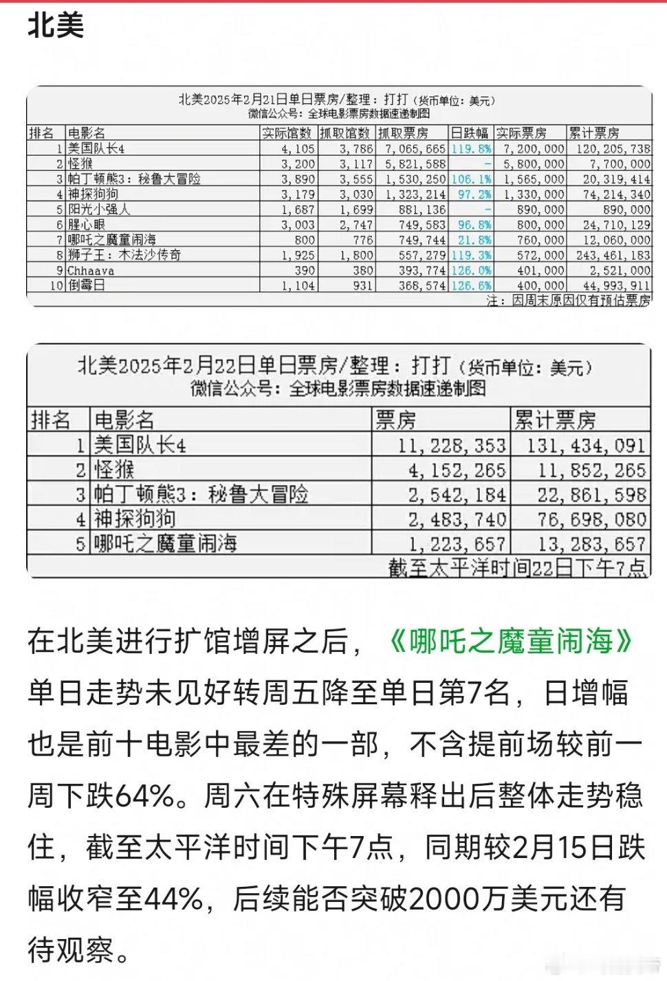 华语电影港澳+海外市场最新表现，划重点：1.香港首日602万，打败《冰雪奇缘2》