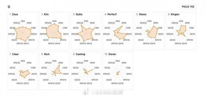 联赛装🍬？LCK上单位数据雷达：Doran图中只有几个点近日，有国外粉丝制作了