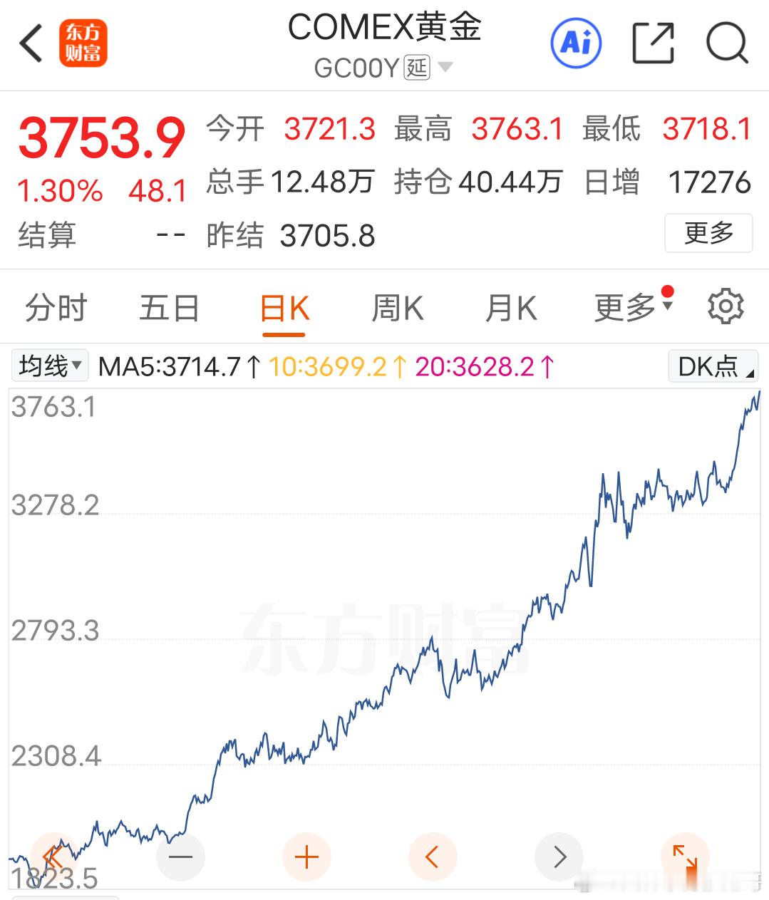 不到两年时间，黄金价格翻了一倍俄罗斯在进攻前应该大量囤积黄金，这样真的是越打越富