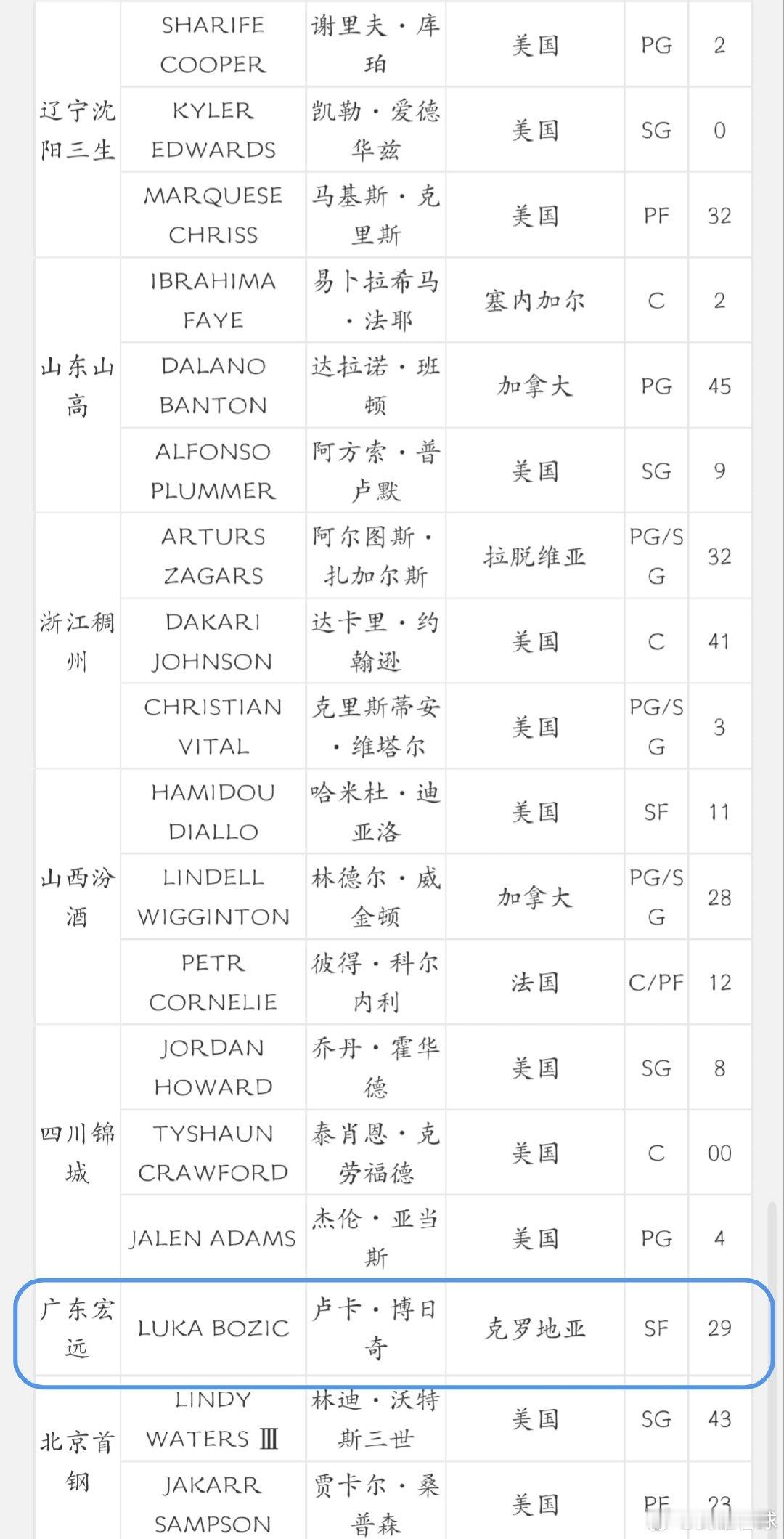 CBA官方更新外援注册信息，广东队已完成卢卡的注册，正在养伤的萨姆纳暂时还不在名单上，​