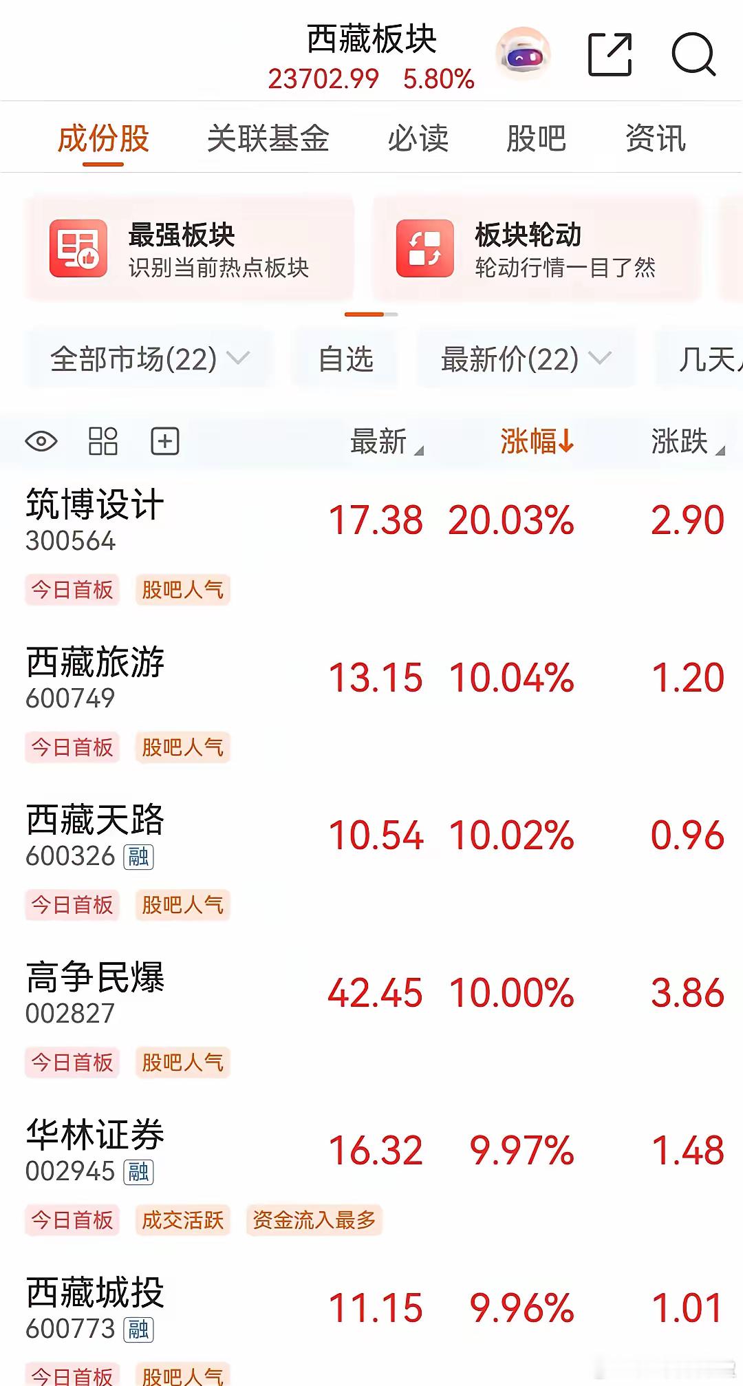 西藏天路，周末发酵，开盘83个亿排队，疯了，真是一点机会不给了……周末，传了两年