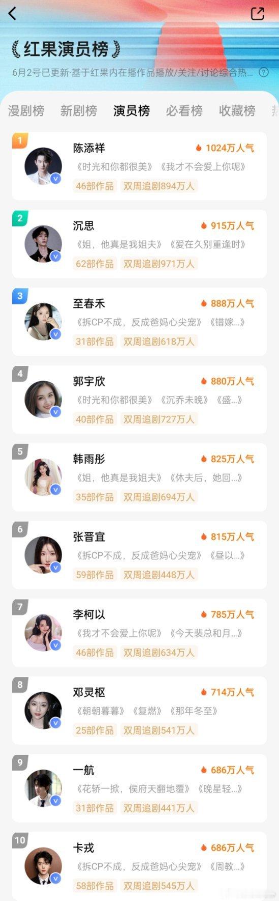 一家三口在同班二首播热度才9700+演员榜前十挺稳的，6.2上新的剧有想看的吗？