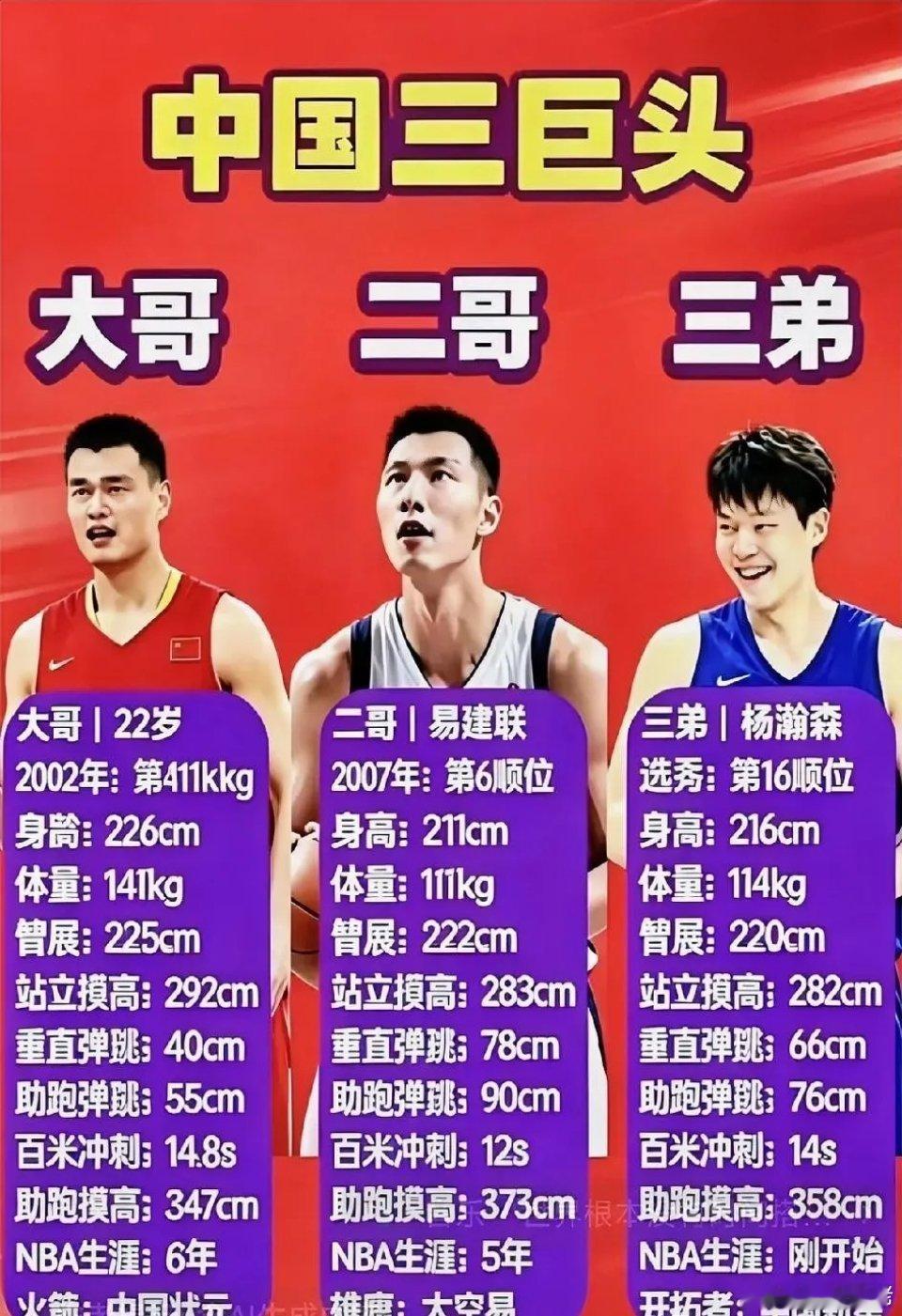 中国男篮“三巨头”的传承，不只是身高的接力，更是天赋与时代的对话。姚明226cm