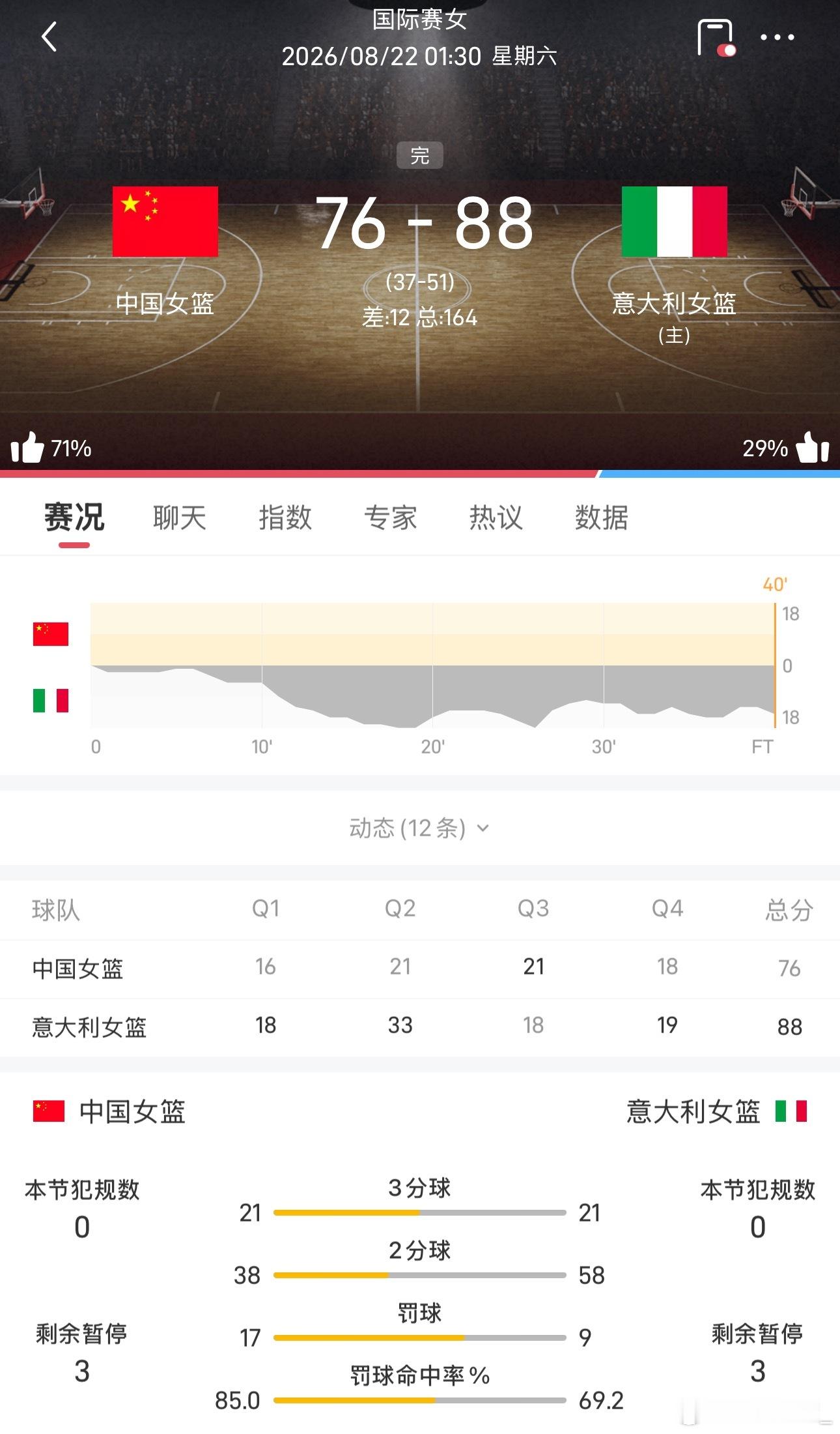 【场面被动，中国女篮76-88不敌意大利】在刚刚结束的一场国际女篮热身赛中，中国