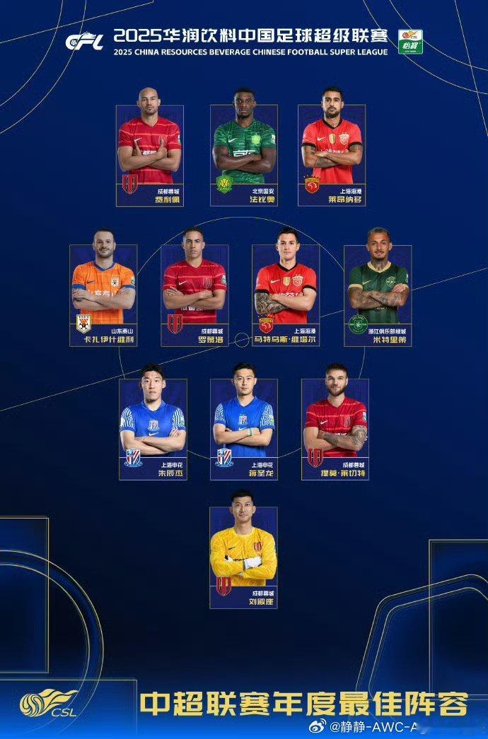 2025中超最佳阵容本土球员仅蒋圣龙、朱辰杰、刘殿座三人入围，外援依旧霸屏前场