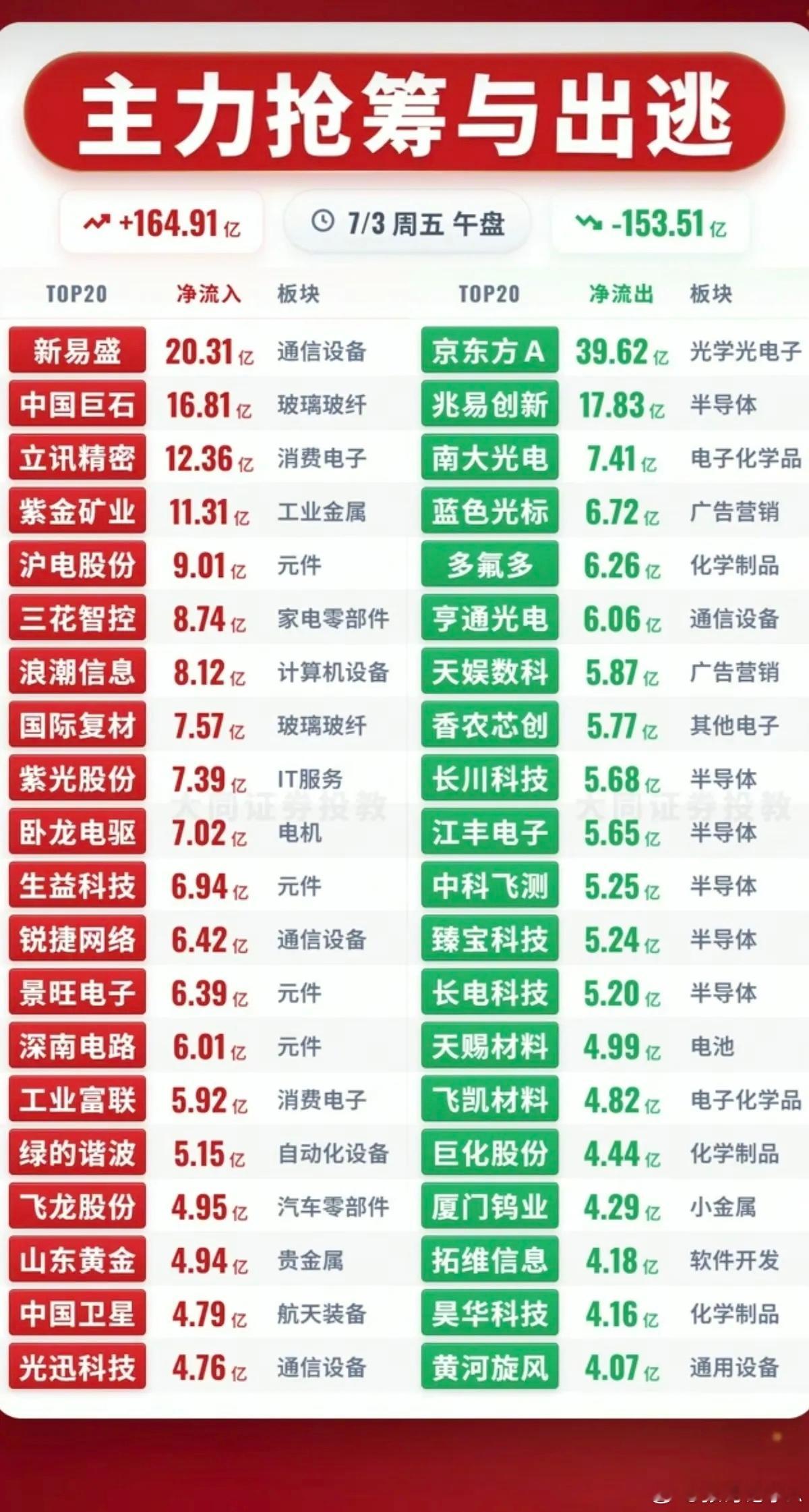 7.03周五主力资金流入流出个股榜TOP20！资金抢筹：机器人、贵金属、