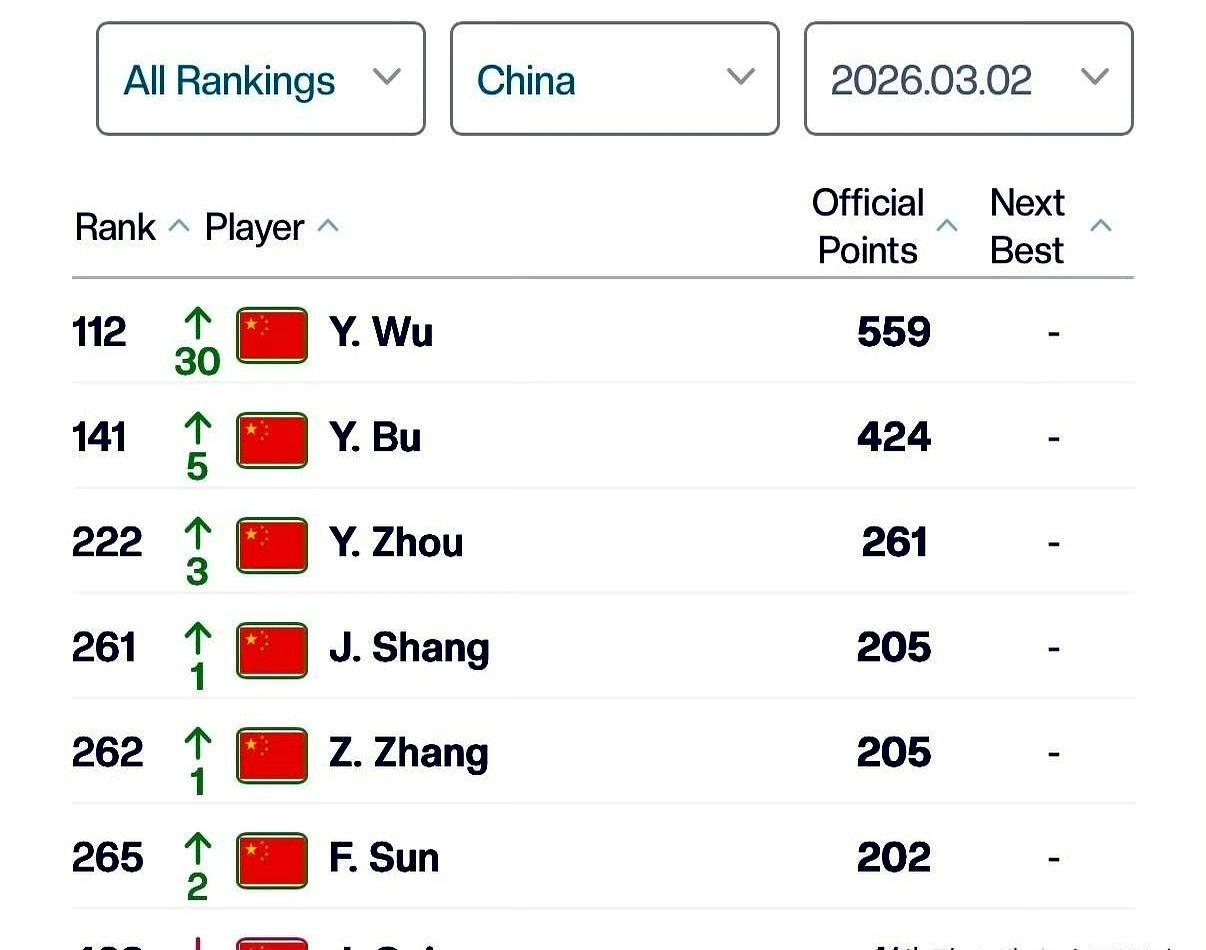 吴易昺排名狂飙30位！中国男网五虎将直接掀翻ATP的桌子。你敢信这是以前连世界前