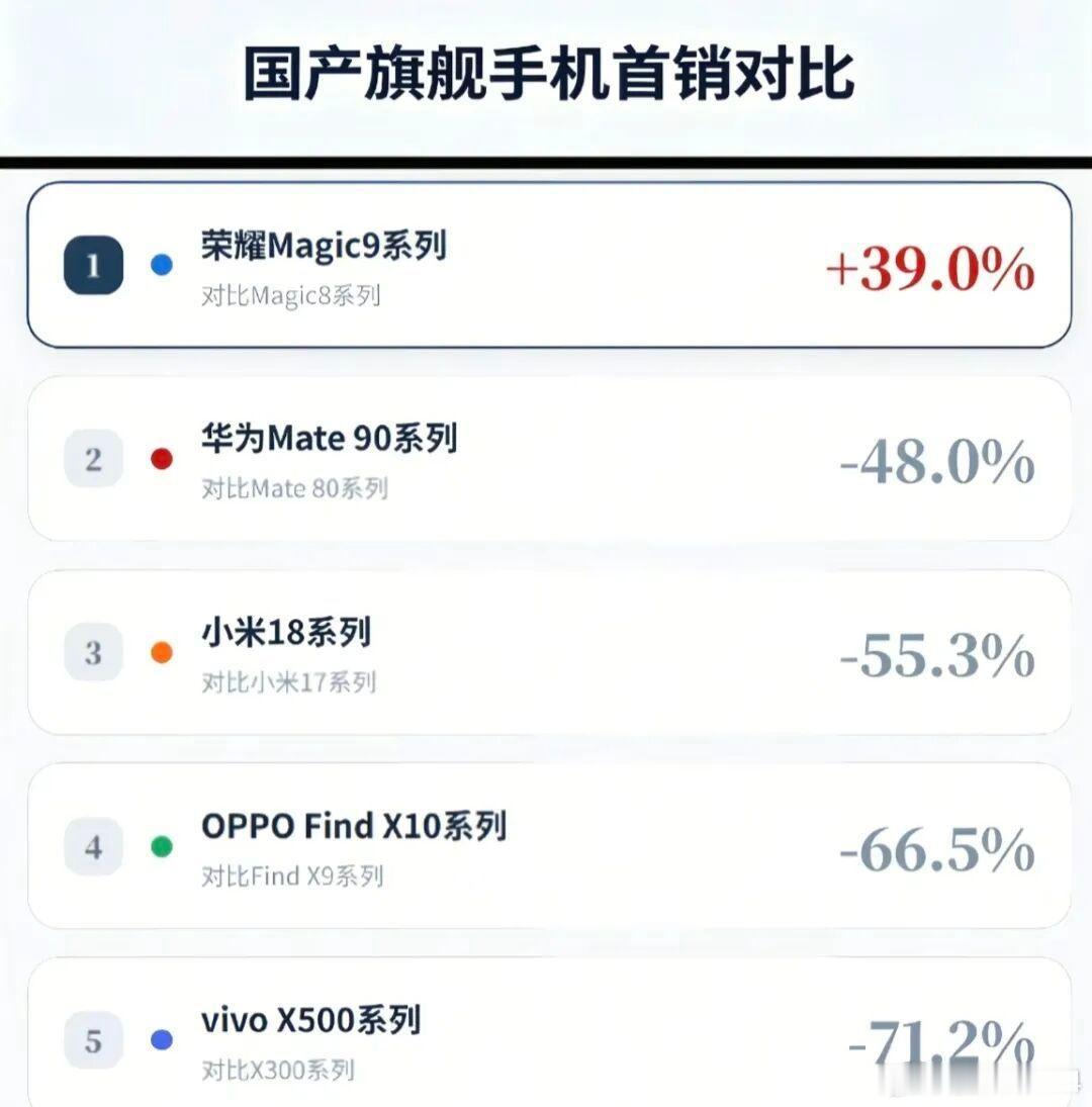 #vivo##vivo#不怪销量暴跌这么多，真的是活该。第一，存储混用，首发用户，花最多的钱买最差的