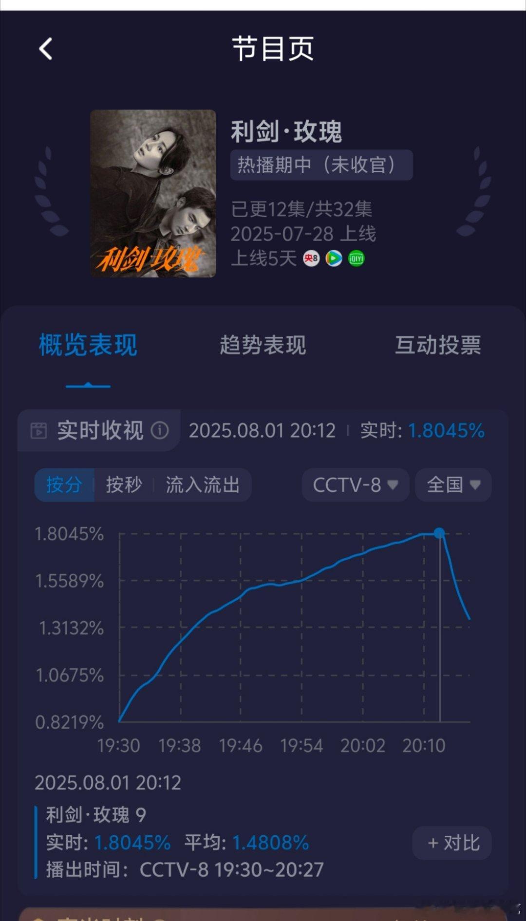 利剑玫瑰现在每天收视率是高是低全看央六脸色[笑着哭]​​​