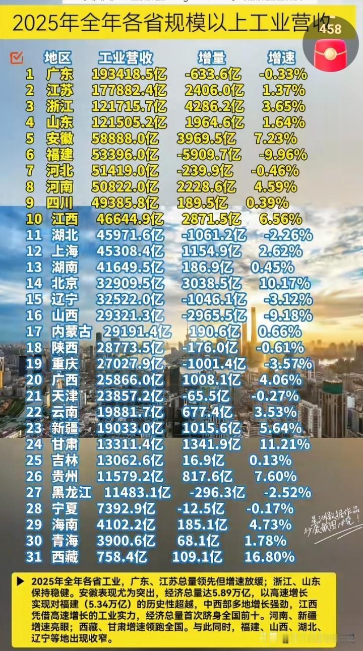 福建怎么啦，去年工业营收不仅没有增加，反而减少了将近6000亿，快被河北和河南这