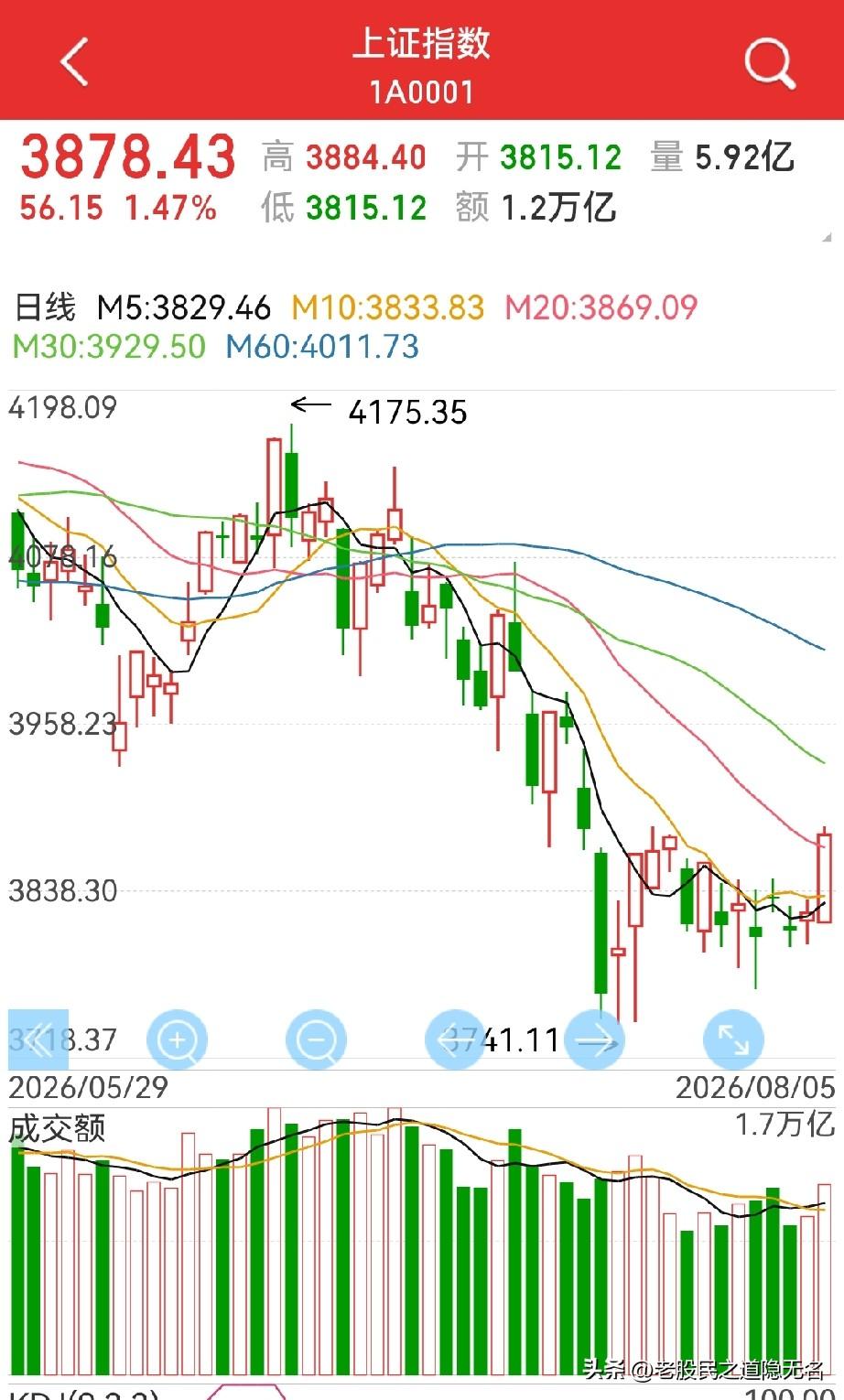 底部确立？八月，可能是牛尾巴阶段不可多得的做多月份…预期中的大阳线终于来了