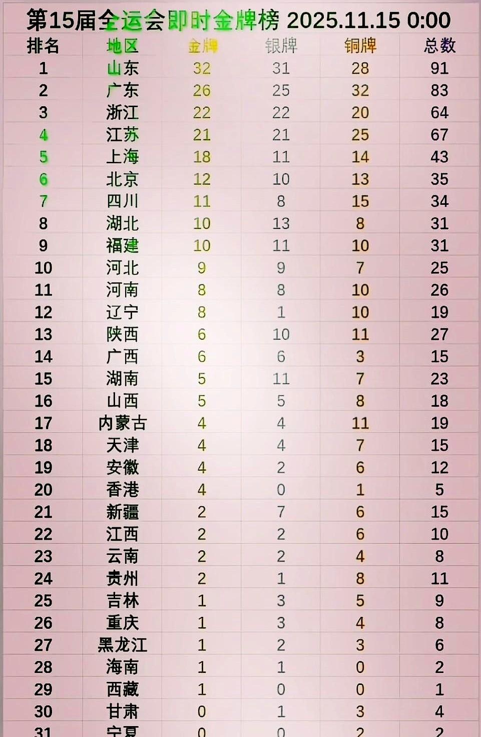 山东昨天在全运会竞技项目上没拿到一金，差点让人觉得榜首要动摇，但今天立刻在游泳和