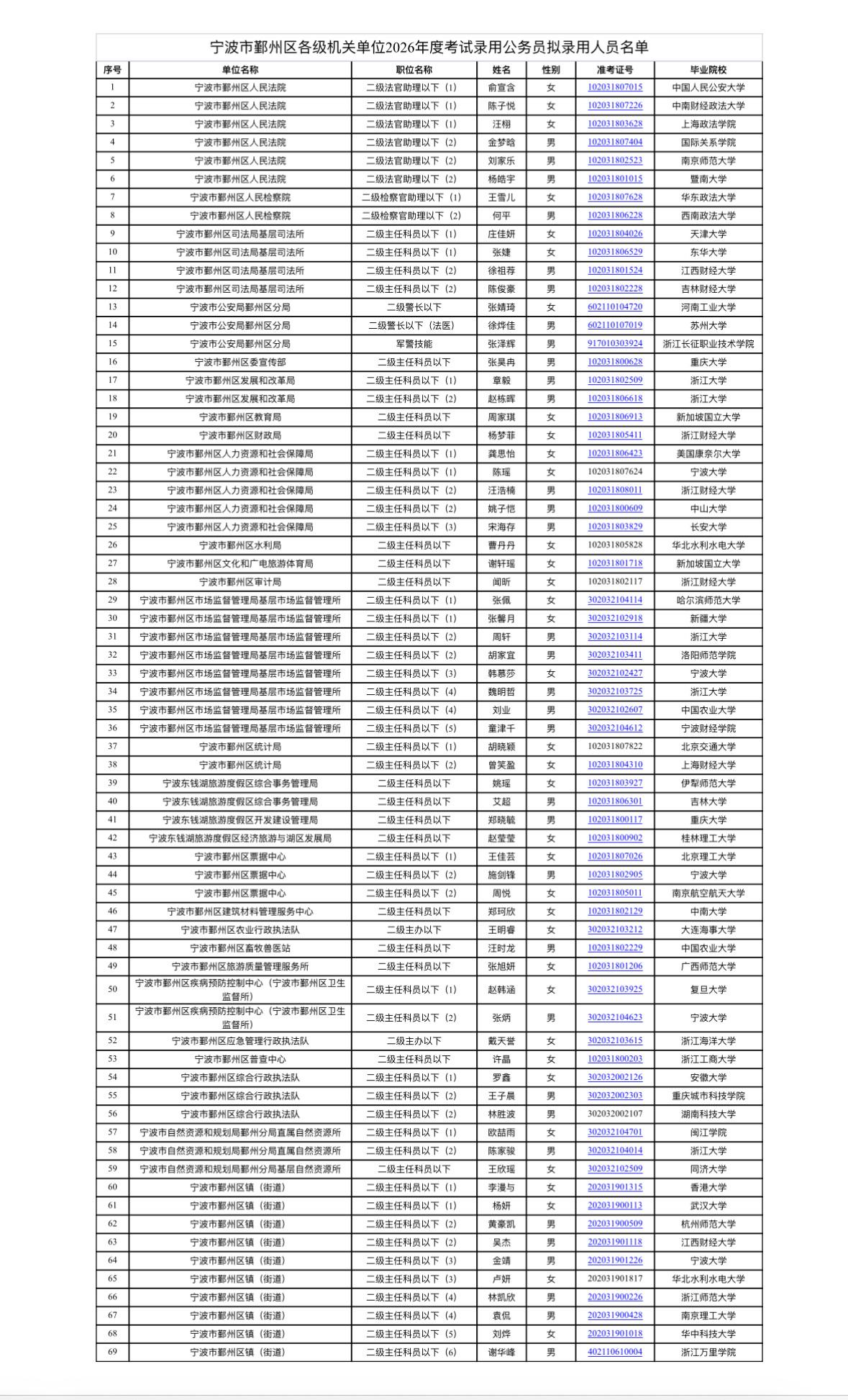 名单已出！宁波鄞州省考拟录用公示📌发布单位：宁波市鄞州区公务员局📌通