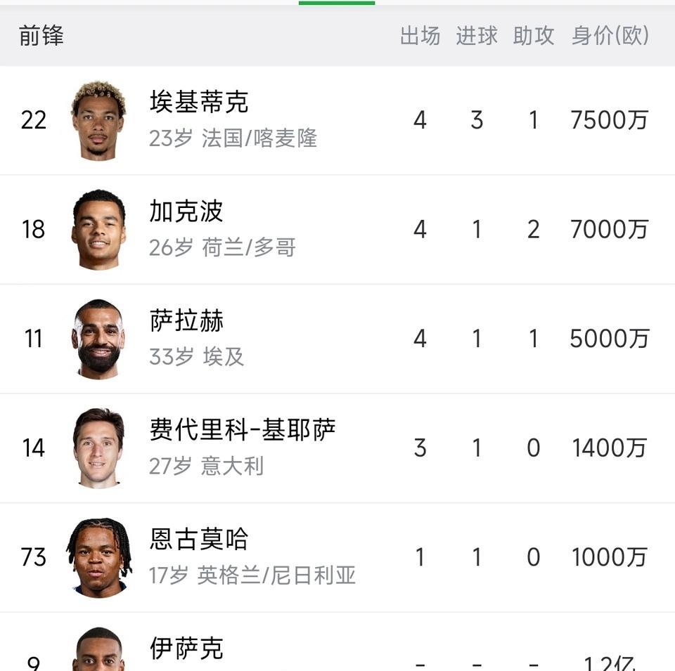 萨拉赫这个赛季应该不行了，预计半年后失去主力位置。目前4场比赛1球1助攻，还是