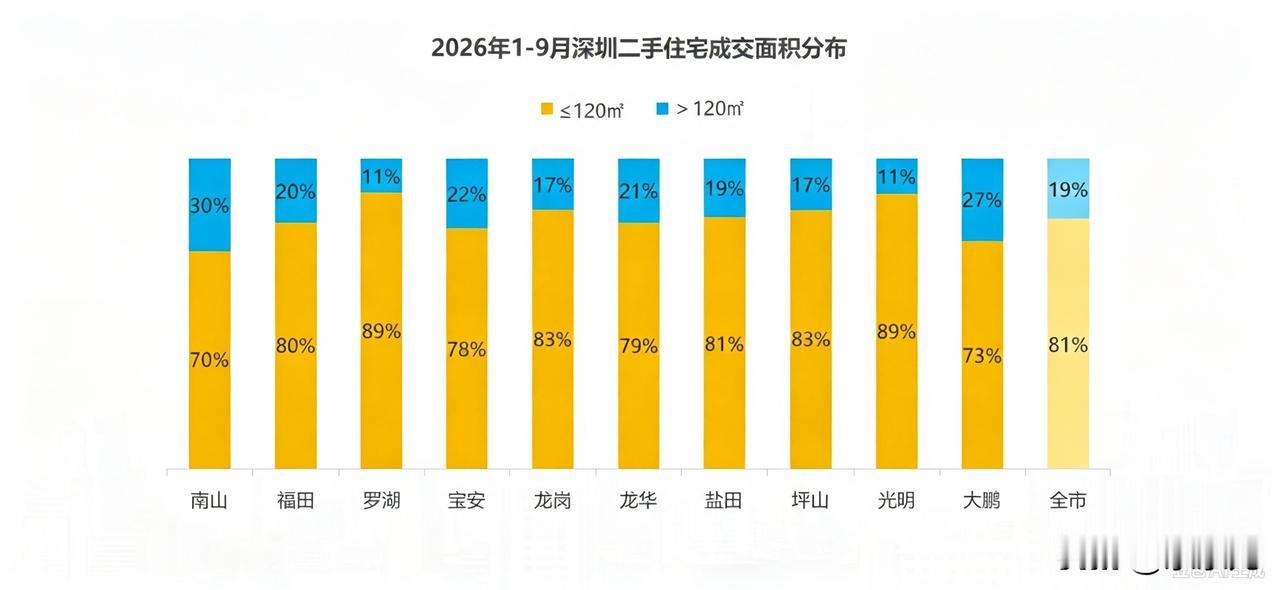 据深圳贝壳研究院统计，2026年1-9月深圳二手住宅成交里，120㎡以内户型占8