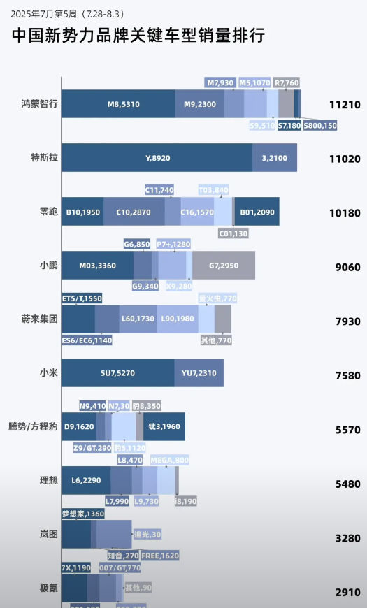 鬼故事。极度高傲的李想哪受过这种委屈？？？？上周销量2300，大于L7+L