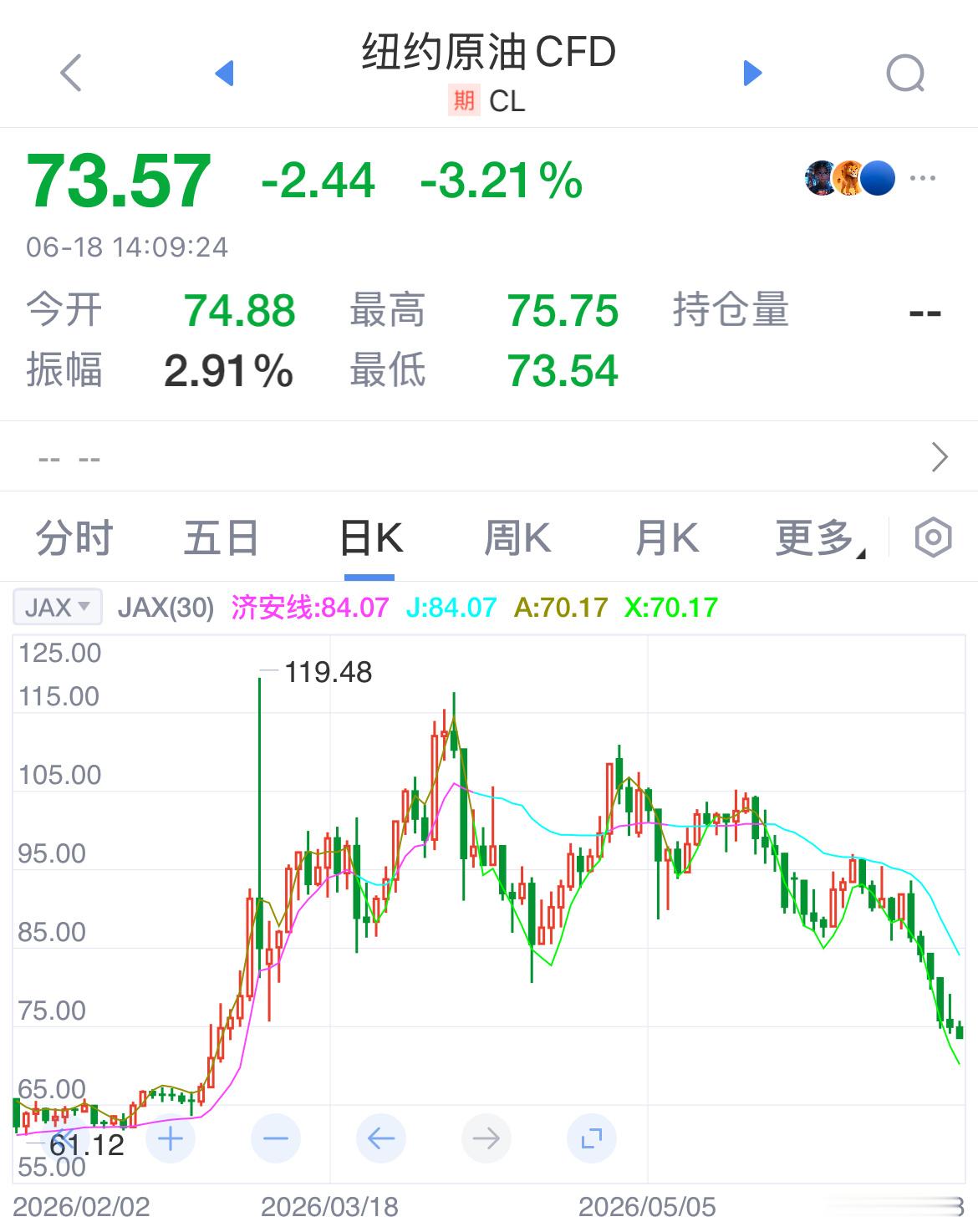 【原油】油价回到73美元，符合之前的预期。3月份我谈过：油价未来一段时间会在70