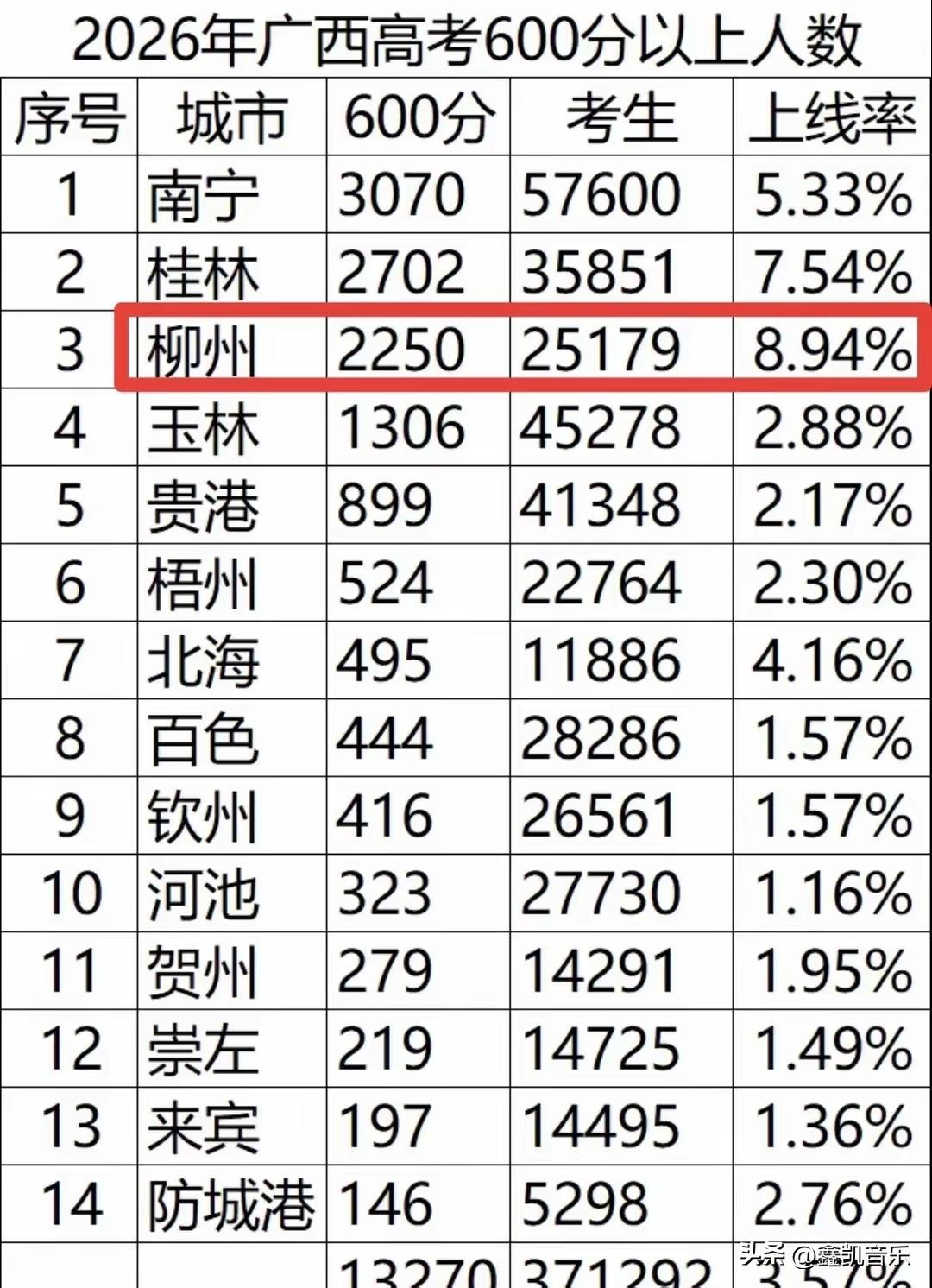 看来，柳州的高中教育才是广西的老大啊！一直以为，南宁的教育才是全广西最好的，