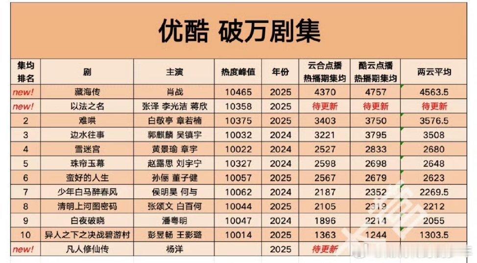 👖破万剧集统计，就照第一的追吧目前​​​藏海传10465​​​