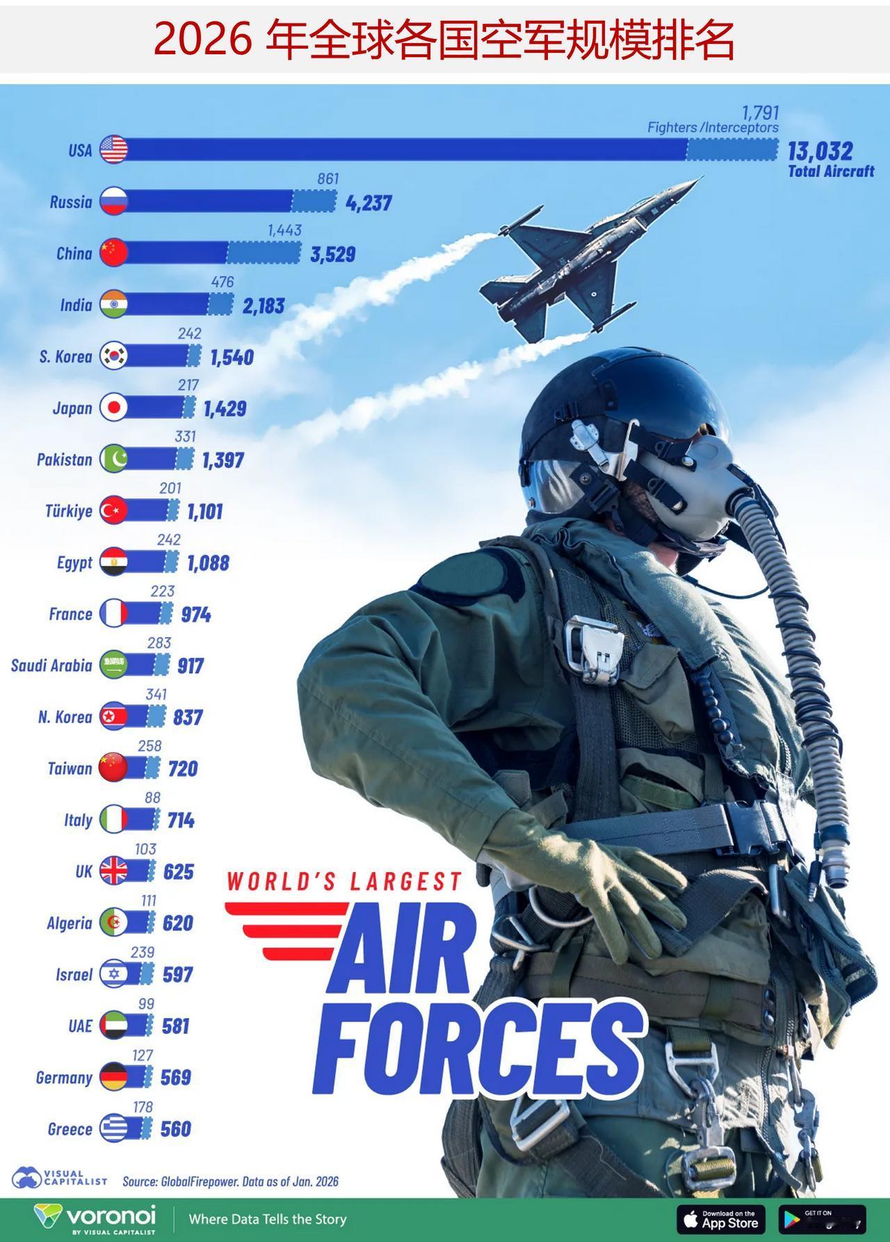 2026全球空军实力排行榜：总军机与战斗机数量对比空中力量仍是一国军事投送