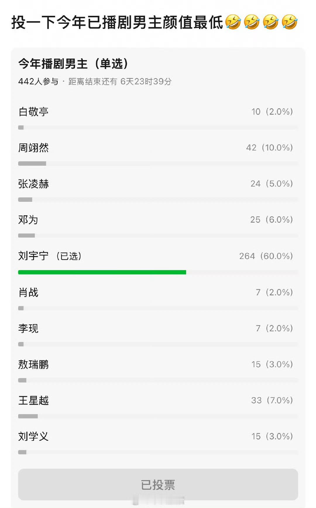 今年已播剧男主颜值最低投票～这投票甚至没有播了两部剧的林一哈哈哈哈哈哈哈有一说