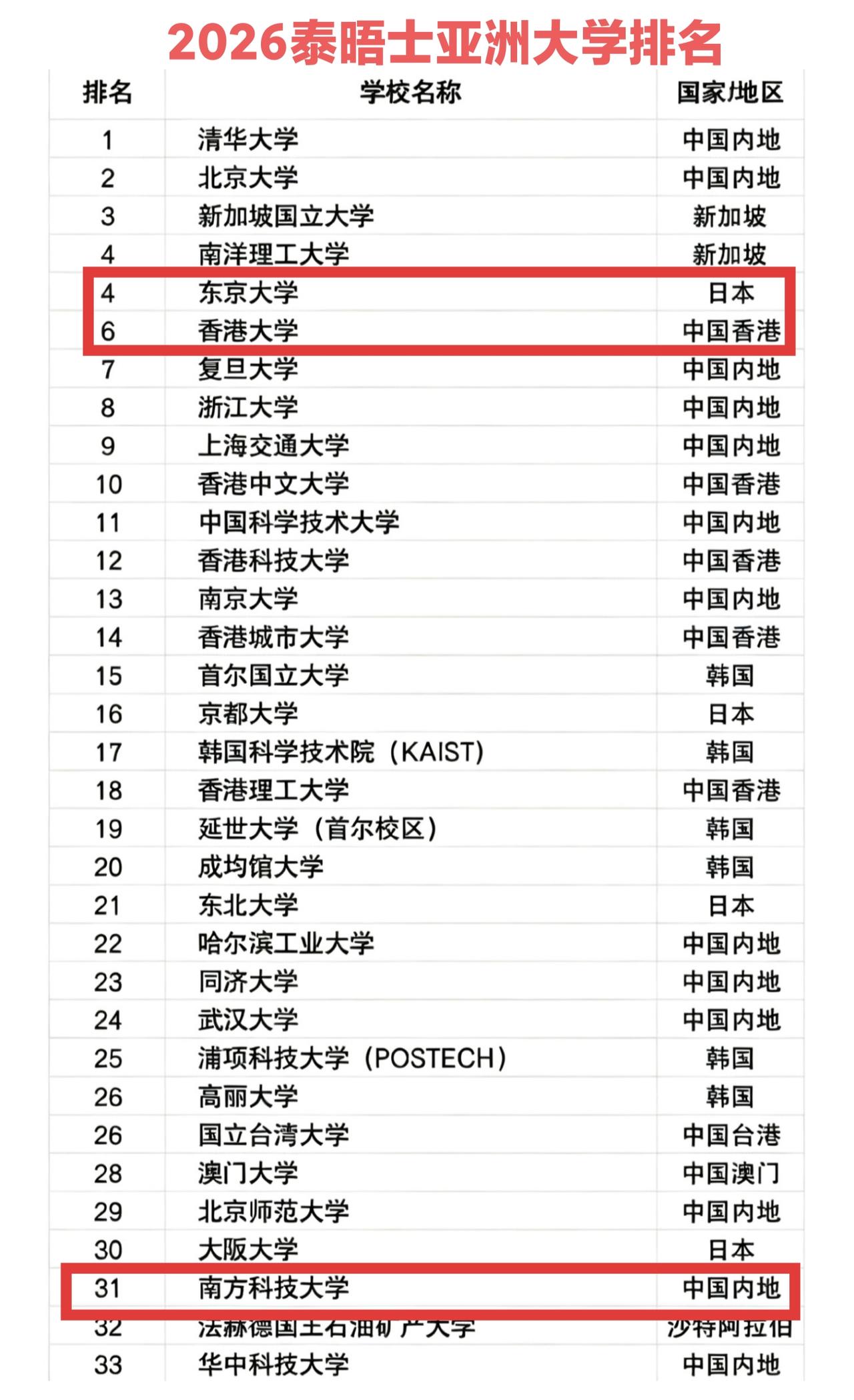 很多人还以为东京大学、香港大学比清华北大好？那都是老黄历了，现在清北妥妥是亚洲前