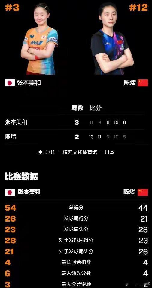  两人过往交手：陈熠生涯7胜3负占据上风，上一次交手陈熠同样3-2险胜对手，本次