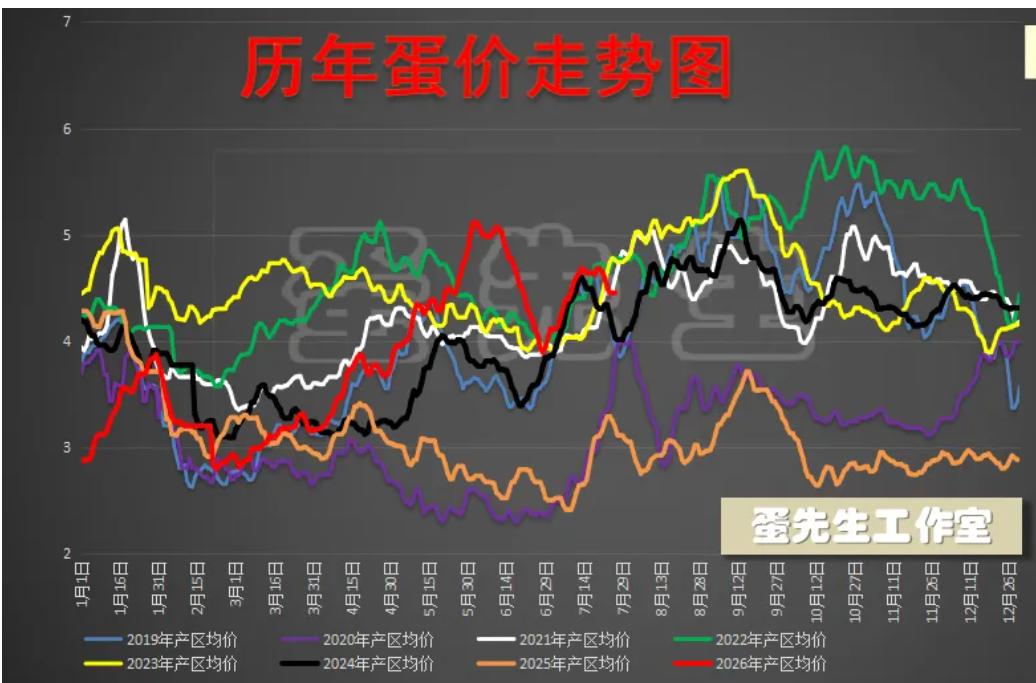 7月28日全国蛋市：中秋还能“破五冲六”吗？蛋鸡养殖鸡蛋价格鸡蛋期