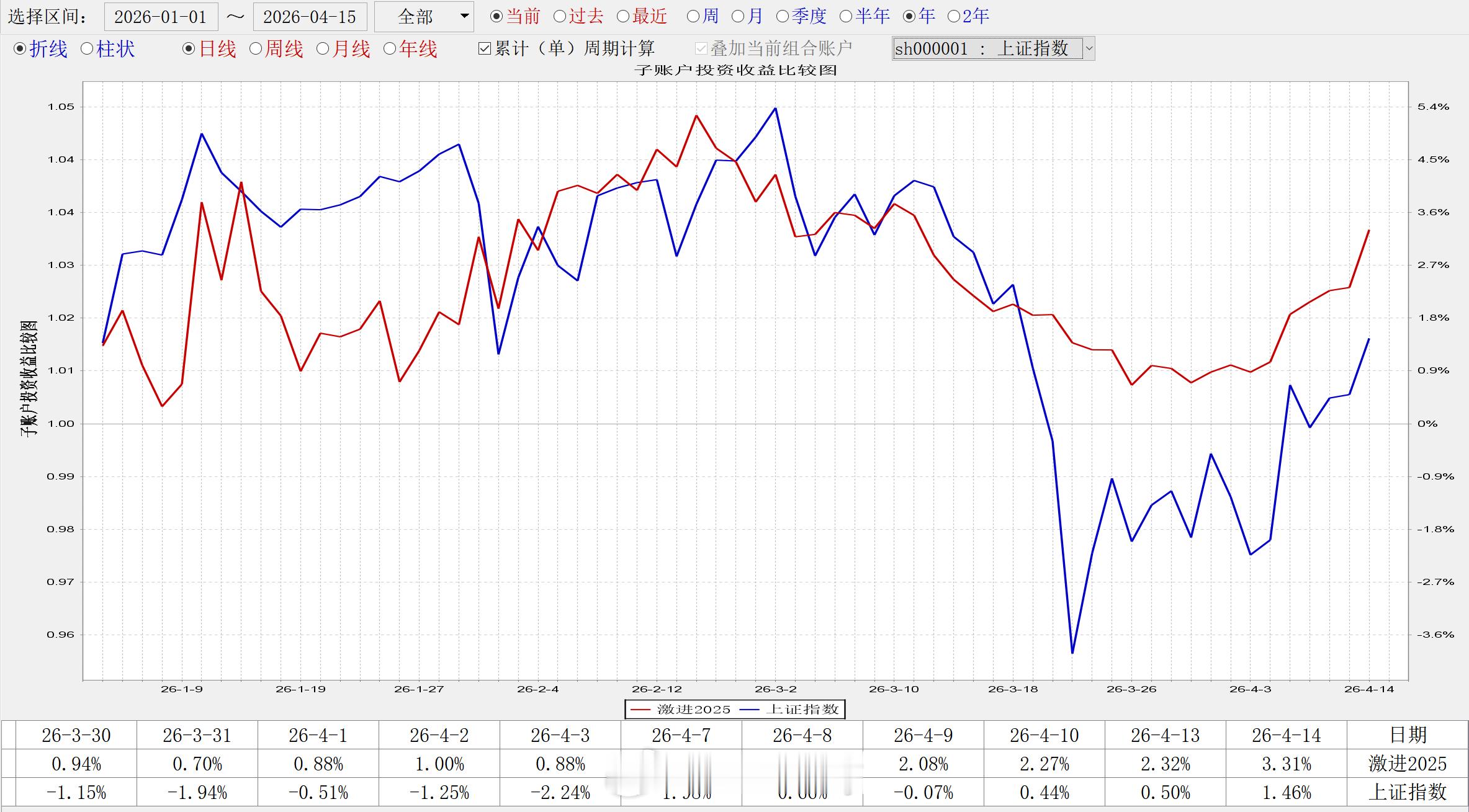 还没有回到年度高点能跑赢上证指数跑不过创业板